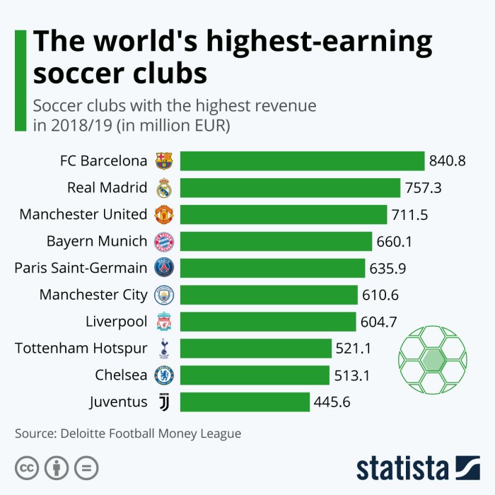 Clubs soccer statista earning chart europe highest football revenue most will comments rail 2020s trends restaurant daily hot